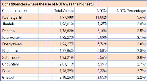 Decoding NOTA: A factor in Rajasthan’s electoral equation