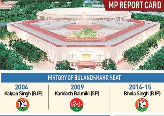 Assessing Bhola Singh’s performance as Bulandshahr’s MP