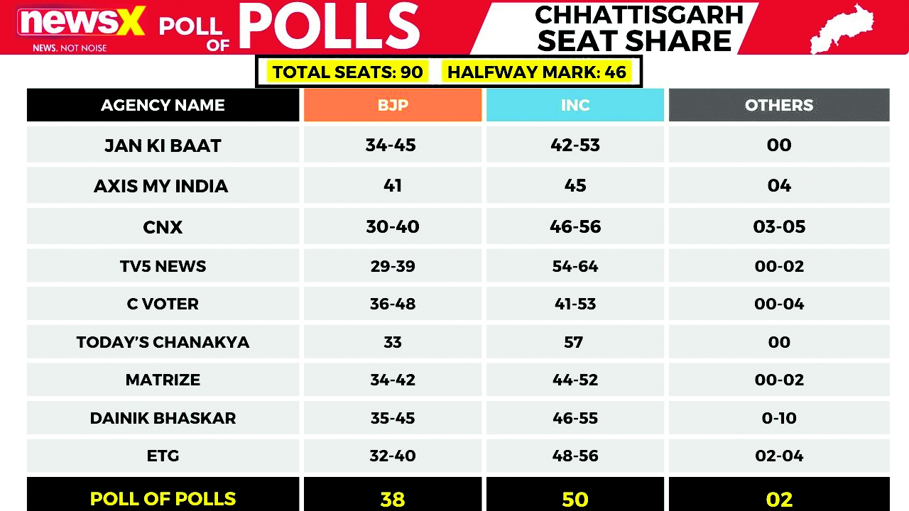 Chhattisgarh Gears Up for Vote Counting: Security Tight, Officials Ready