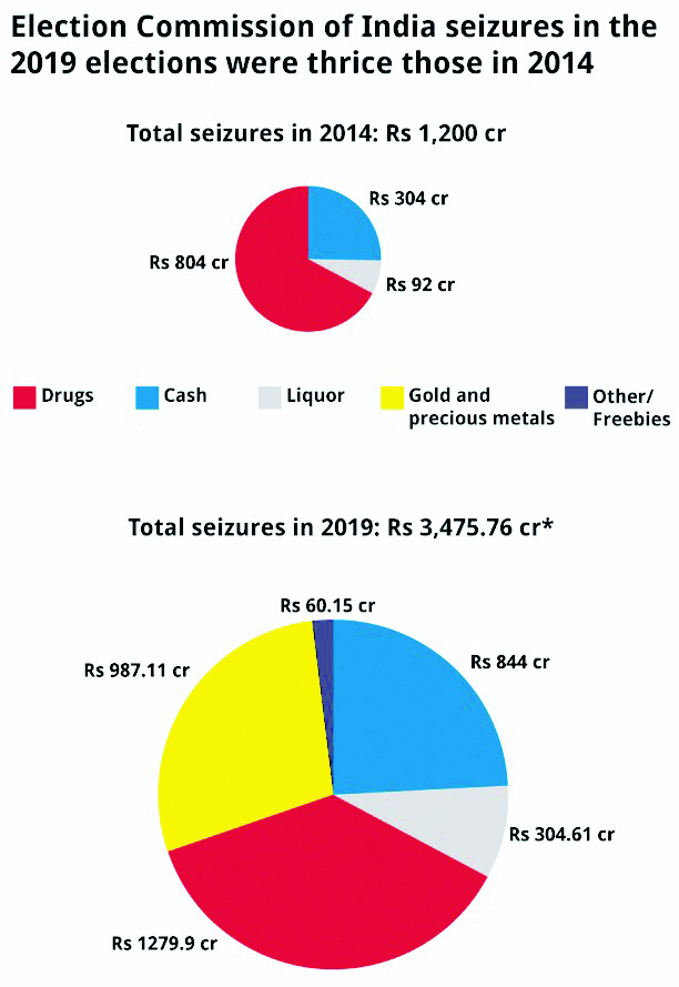 Assembly polls in 5 states: EC cracked the whip on several occasions; seizures over Rs 1760 cr made