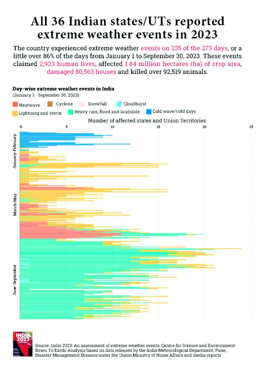 India saw extreme weather events almost every day in first 9 months this year