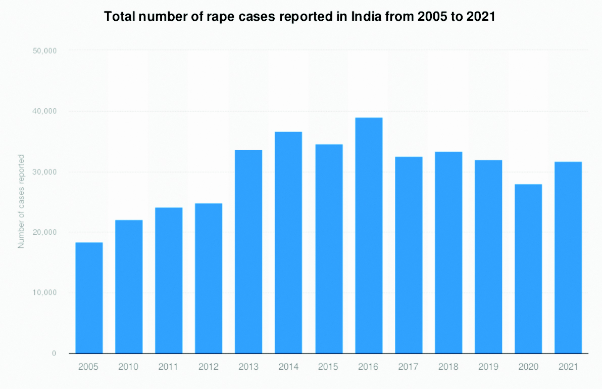 Goa’s rate of rape on minors highest in India; 76 pc of rape victims under 18: NCRB