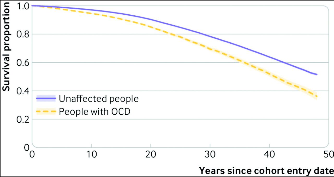 Swedish Study Reveals Alarming Mortality Risk in Obsessive-Compulsive Disorder