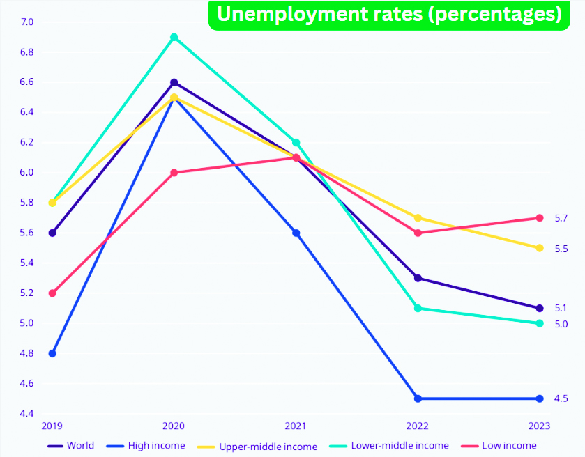 ILO report warns of increasing Global Unemployment rate in 2024