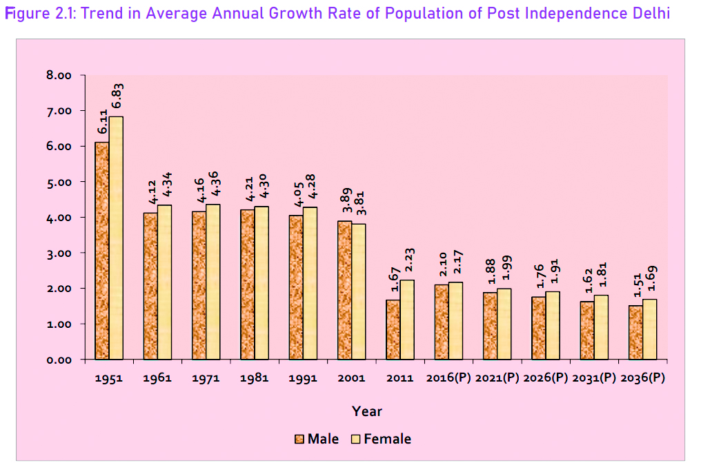 Capital city’s population to skyrocket to 2.65 crores in 2036, says govt report