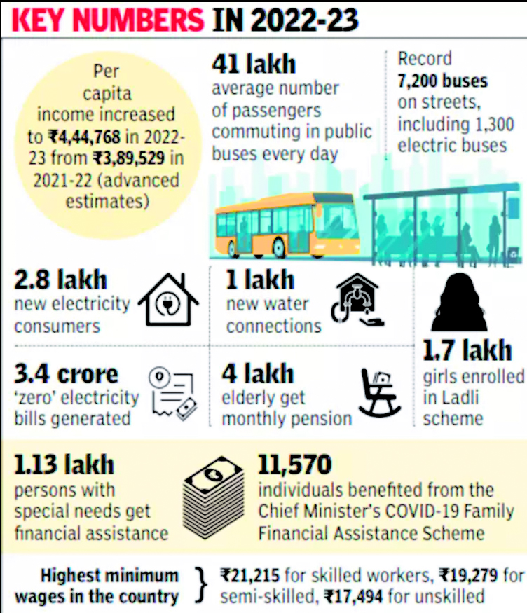 Delhi’s per capita income witnesses 14% surge in last fiscal year