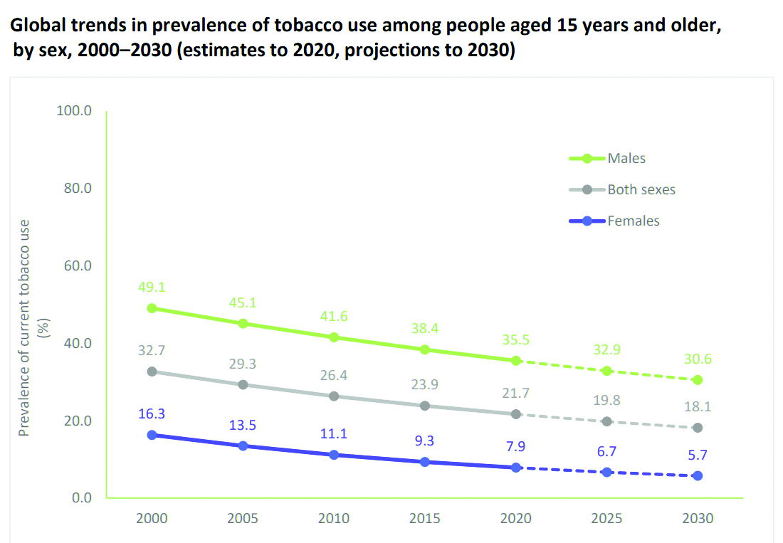 Smoking declines globally, WHO cites gaps in achieving 2025 targets