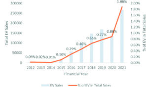 India aims for 1 crore annual EV sales by 2030, promising 5 crore jobs: Gadkari