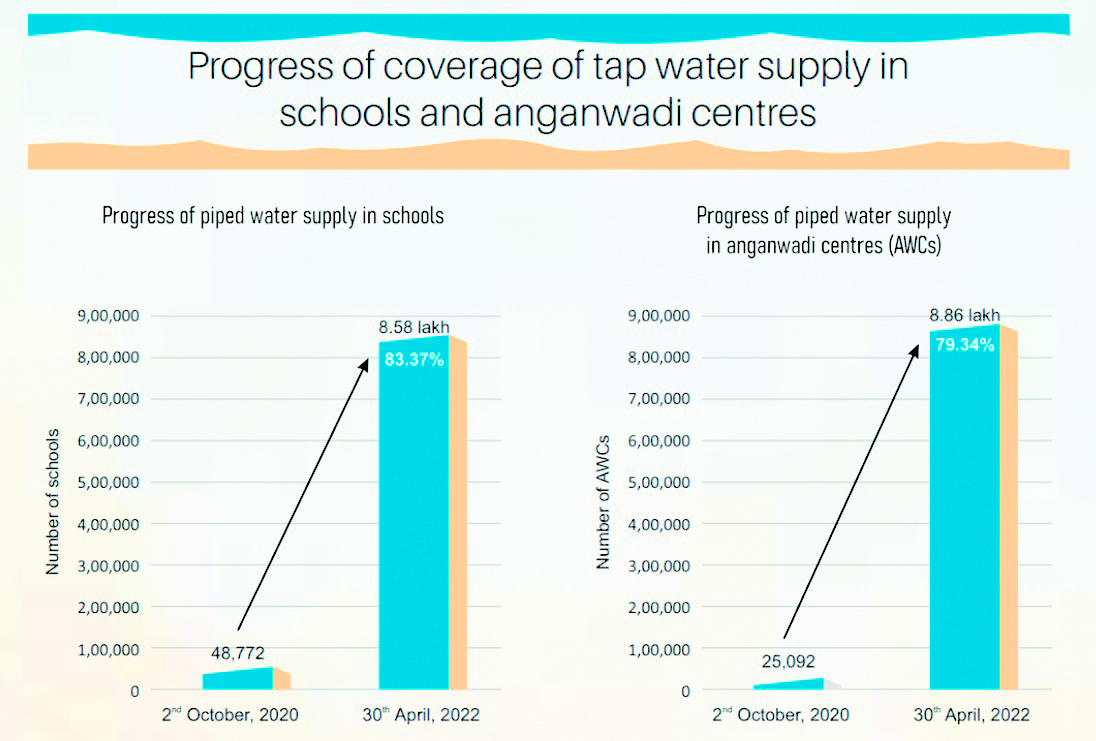 Jal Jeevan mission sets ambitious goal of 100% coverage by 2024