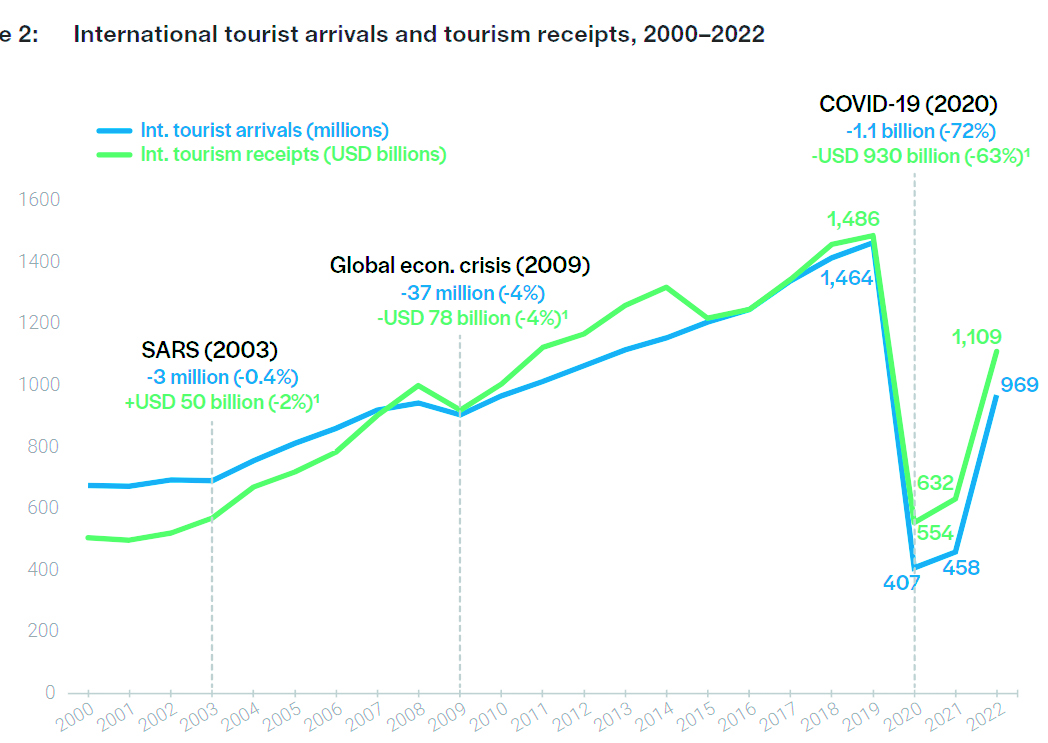 INTERNATIONAL TOURIST ARRIVALS SOARED BACK IN 2023