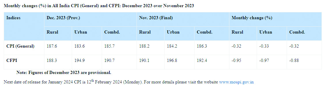 Analyzing the factors behind the four-month High in Retail Inflation for December 2023