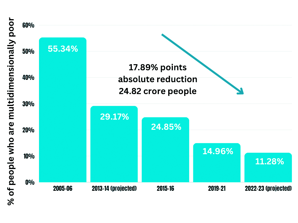 BATTLE AGAINST POVERTY as CAPTURED BY Niti