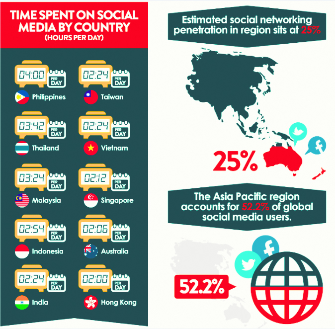 Navigating diversity of social media platforms in Asia-Pacific region