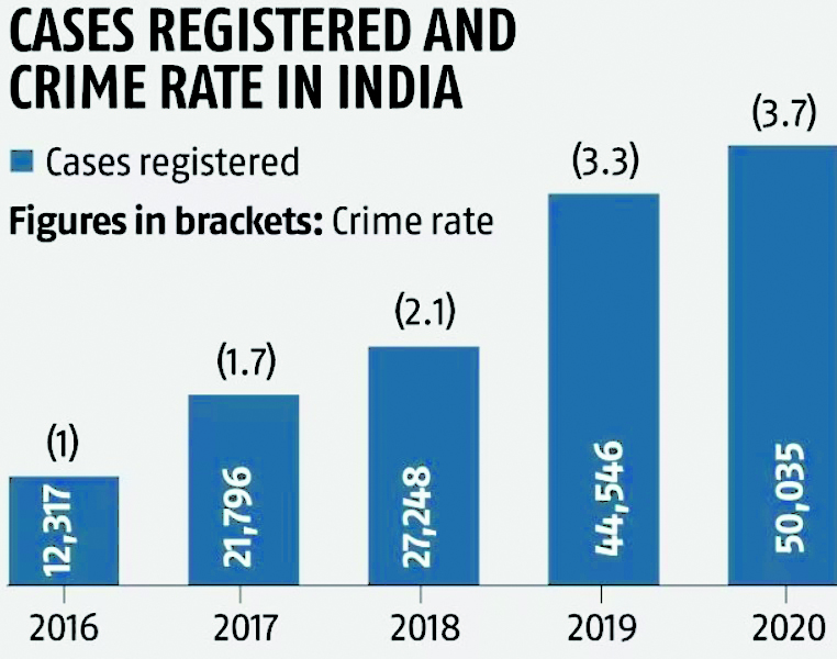 Work-from-home, part-time job frauds dominate cyber-crimes, says I4C