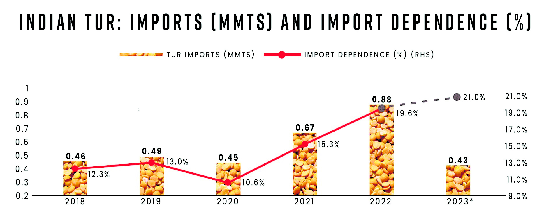 No restrictions on tur, urad dal imports till March 2025: Govt