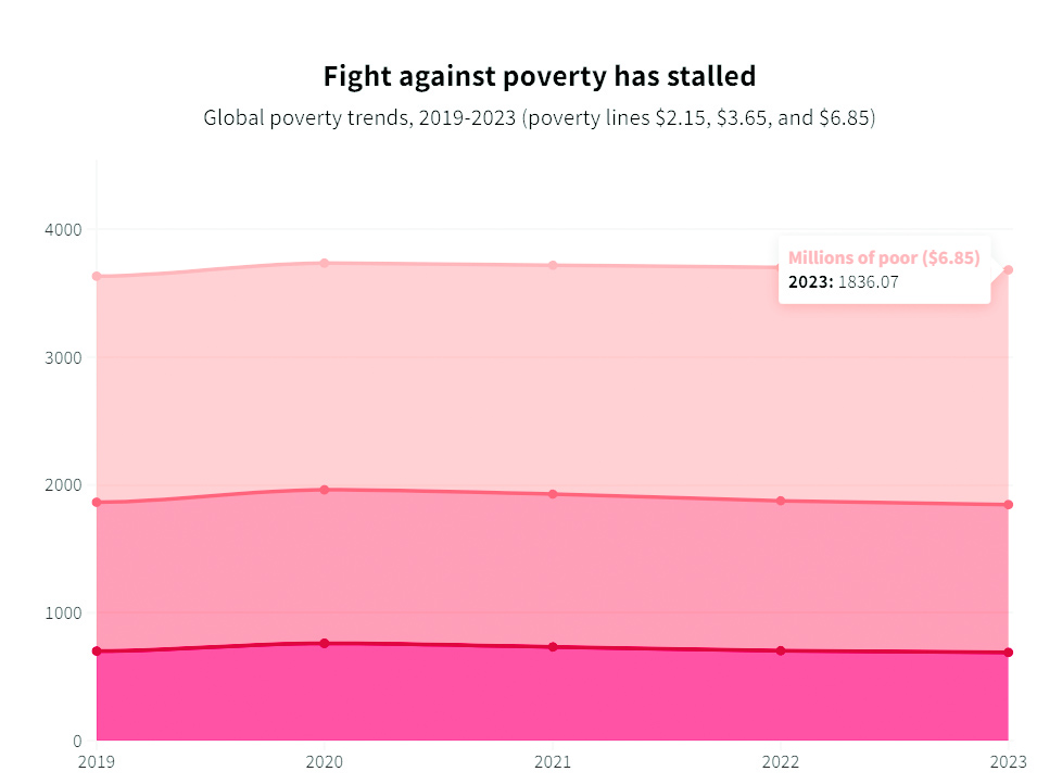 Analysing global challenges of poverty, climate CHANGE AND MIGRATION