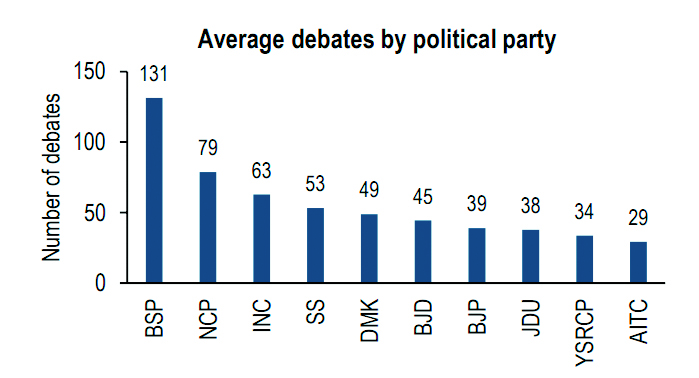 Examining Role of MPs in the 17th Lok Sabha