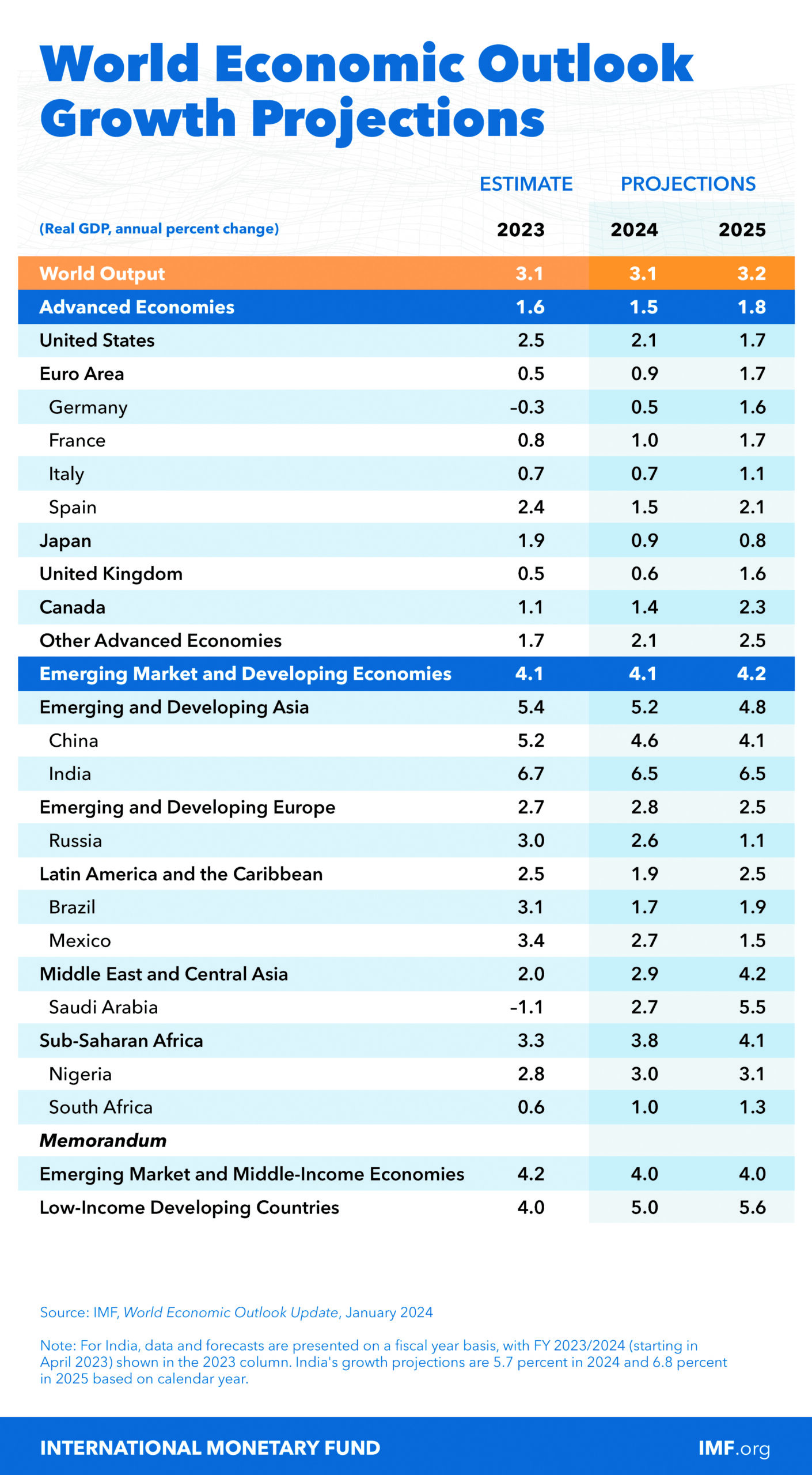 IMF FORECASTS INDIA AS FASTEST GROWING ECONOMY IN 2024