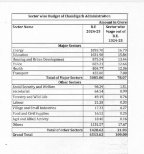 Chandigarh allocates Rs 6513.62 crore for FY 2024-25