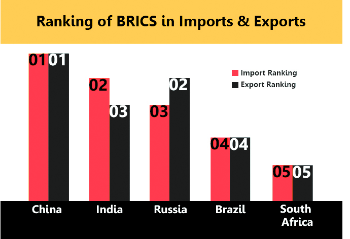 BRICS: INDIA’S TRADE AND DEVELOPMENT, ANALYSIS AND OPPORTUNITIES