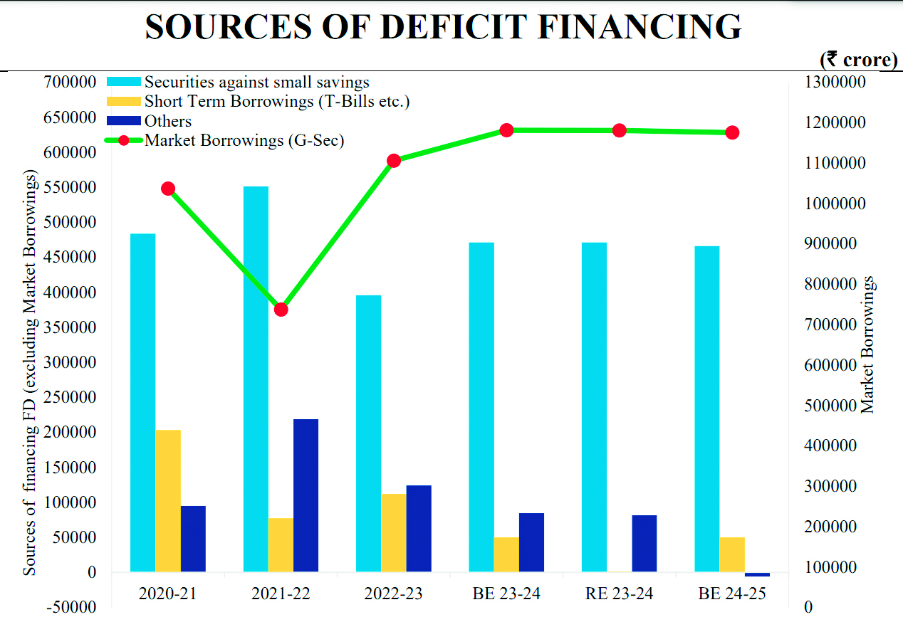 Fiscal deficit in 2024-25 estimated at 5.1% of GDP