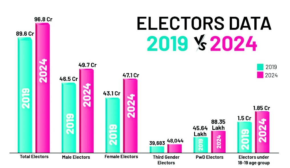 India’s electoral rolls swell to 96.88 crore ahead of LS polls