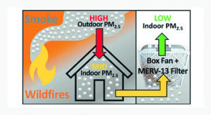 Mitigating poor IAQ concerns with efficient ventilation