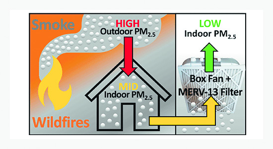 Mitigating poor IAQ concerns with efficient ventilation