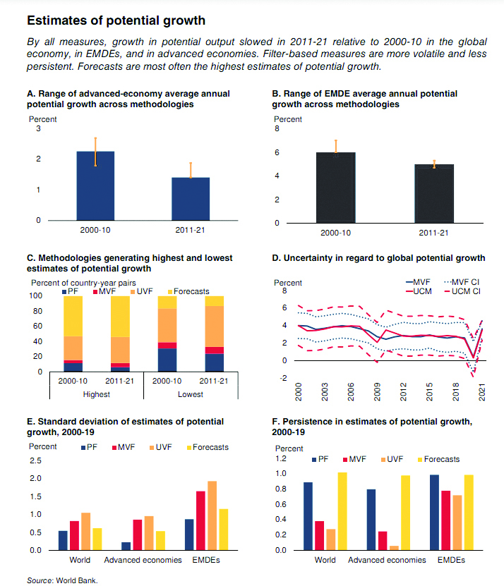 Divergent estimates shed light on global growth slowdown