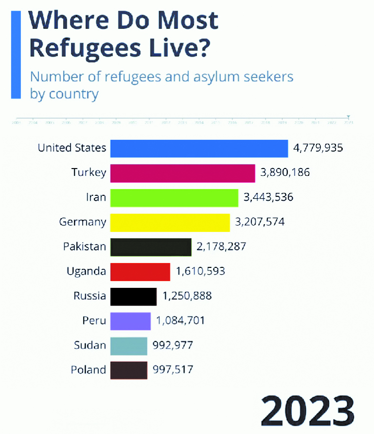 Refugee trends: Unprecedented numbers hit 110 million globally