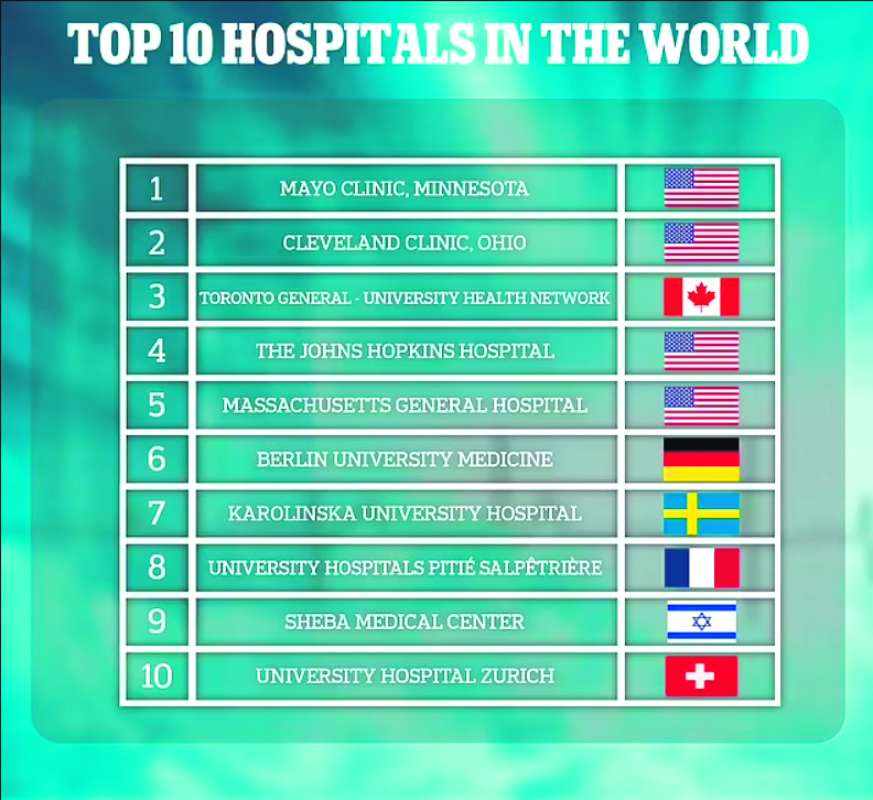 US dominates Global Best Hospital Rankings, Mayo Clinic tops the list