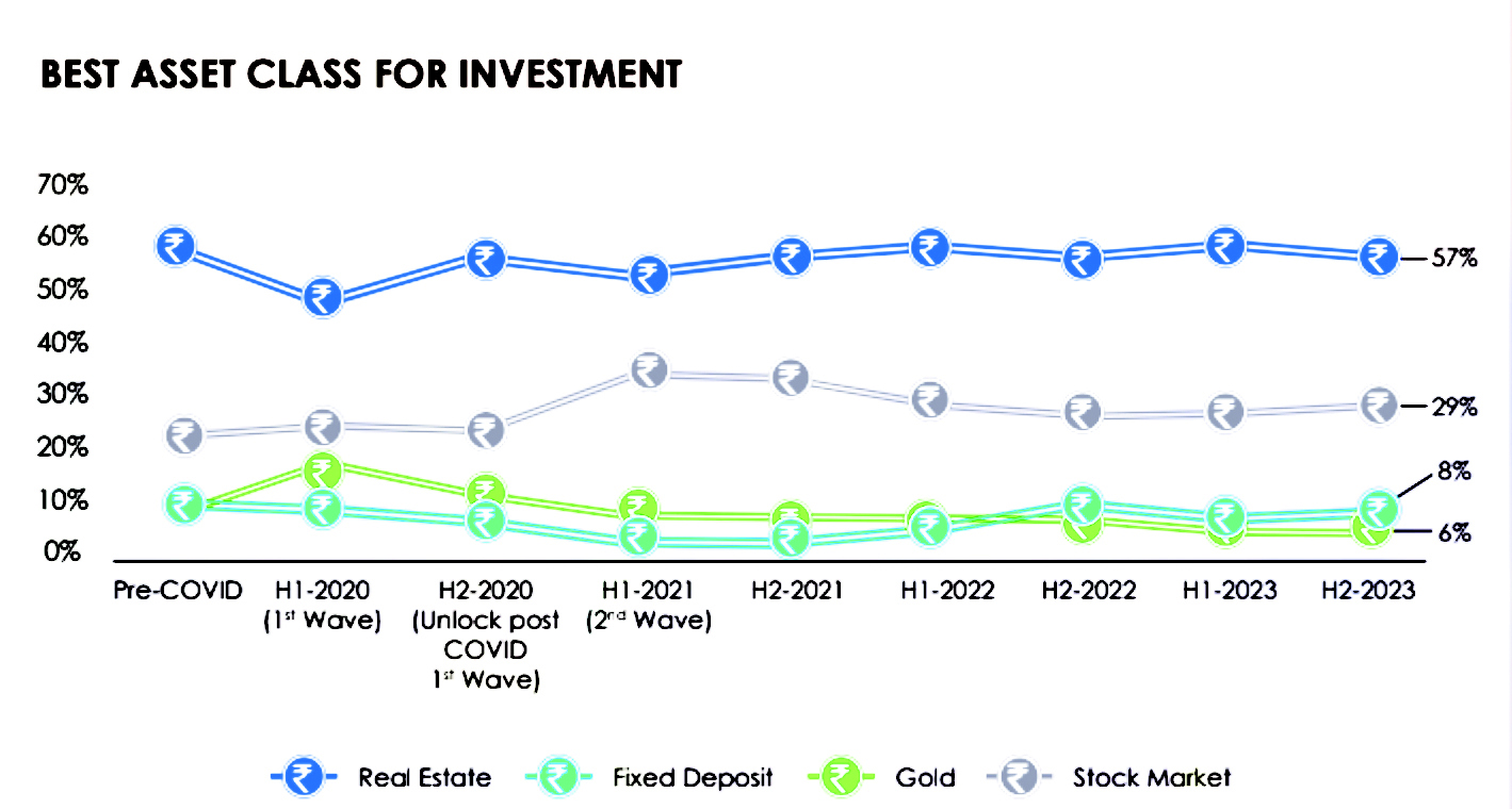 REAL ESTATE IS BEST ASSET CLASS FOR INVESTMENT: SURVEY