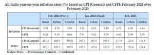 Retail inflation eases to 5.09% in February, food remains pricey