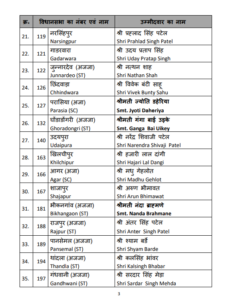 BJP’s second list of 150 names ready for release