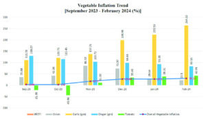 Decoding Vegetable Inflation Trends: A Deep Dive