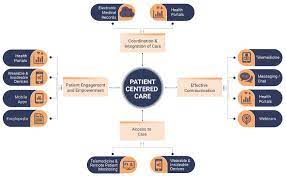 Patient-Doctor Communication: A Paradigm Shift