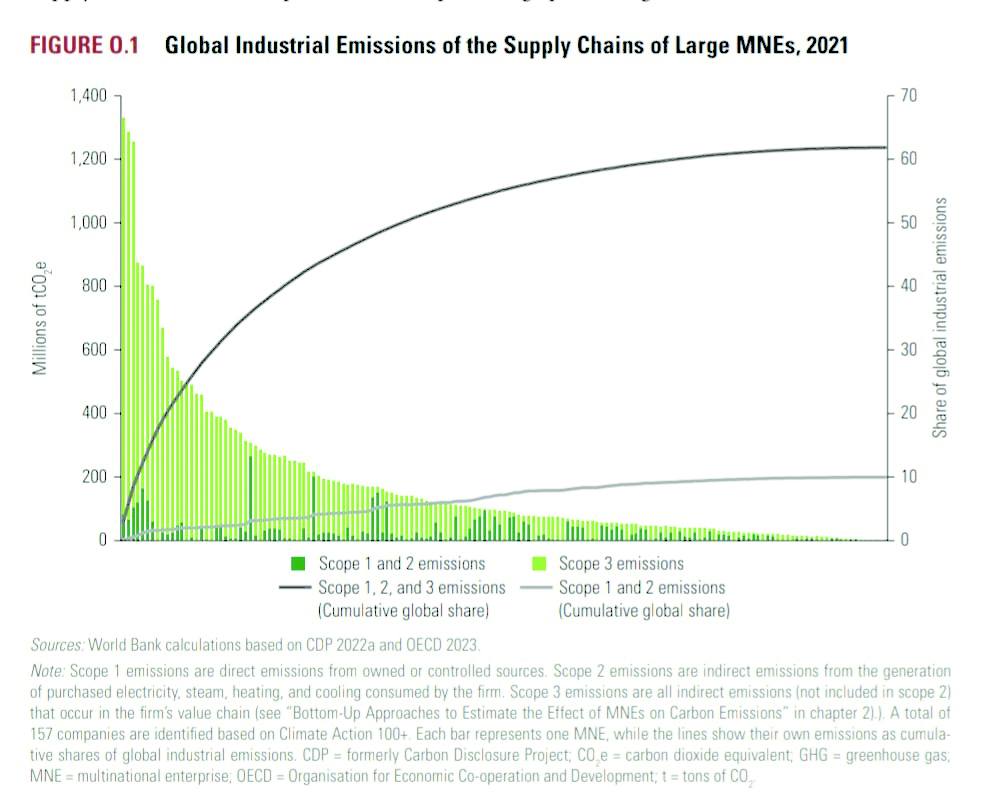 Global Corporate Giants: Catalysts or Culprits in the Climate Crisis?