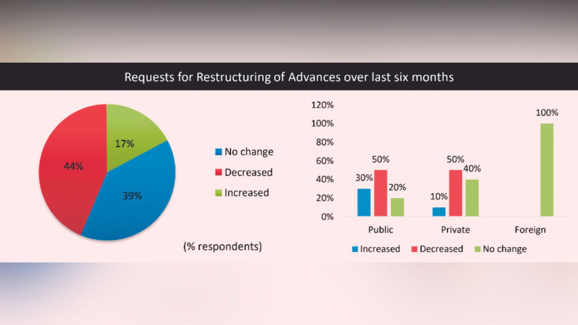 Survey reveals positive outlook on NPAs, sectors show improvement