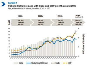 ‘Foreign investment no longer aligned with GDP growth’