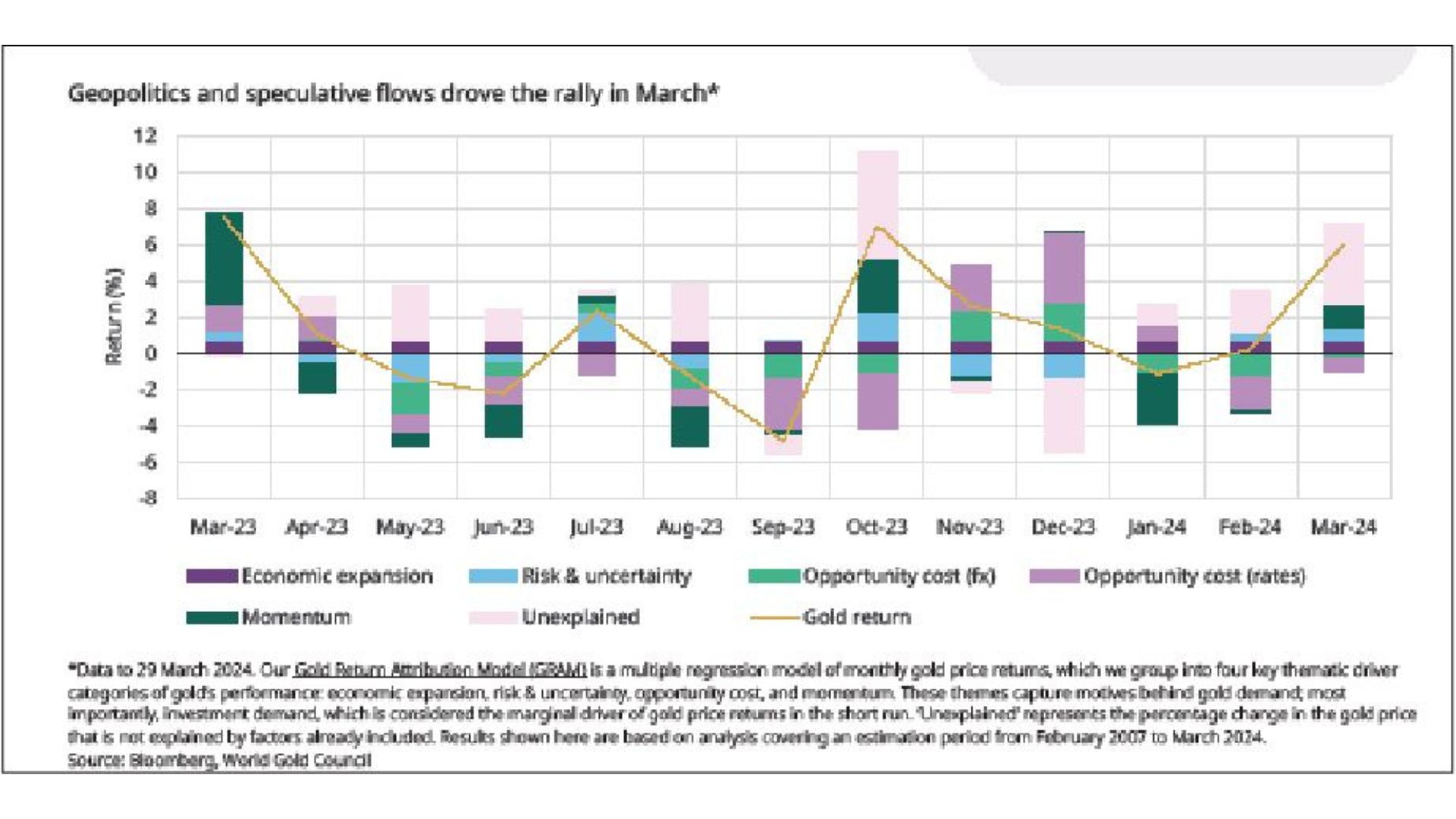 Futures investors help drive gold prices to NEW HIGH IN MARCH