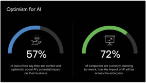 8 of 10 business leaders globally adopting AI for growth: Study