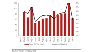 Auto Retail sales grow 27% in April