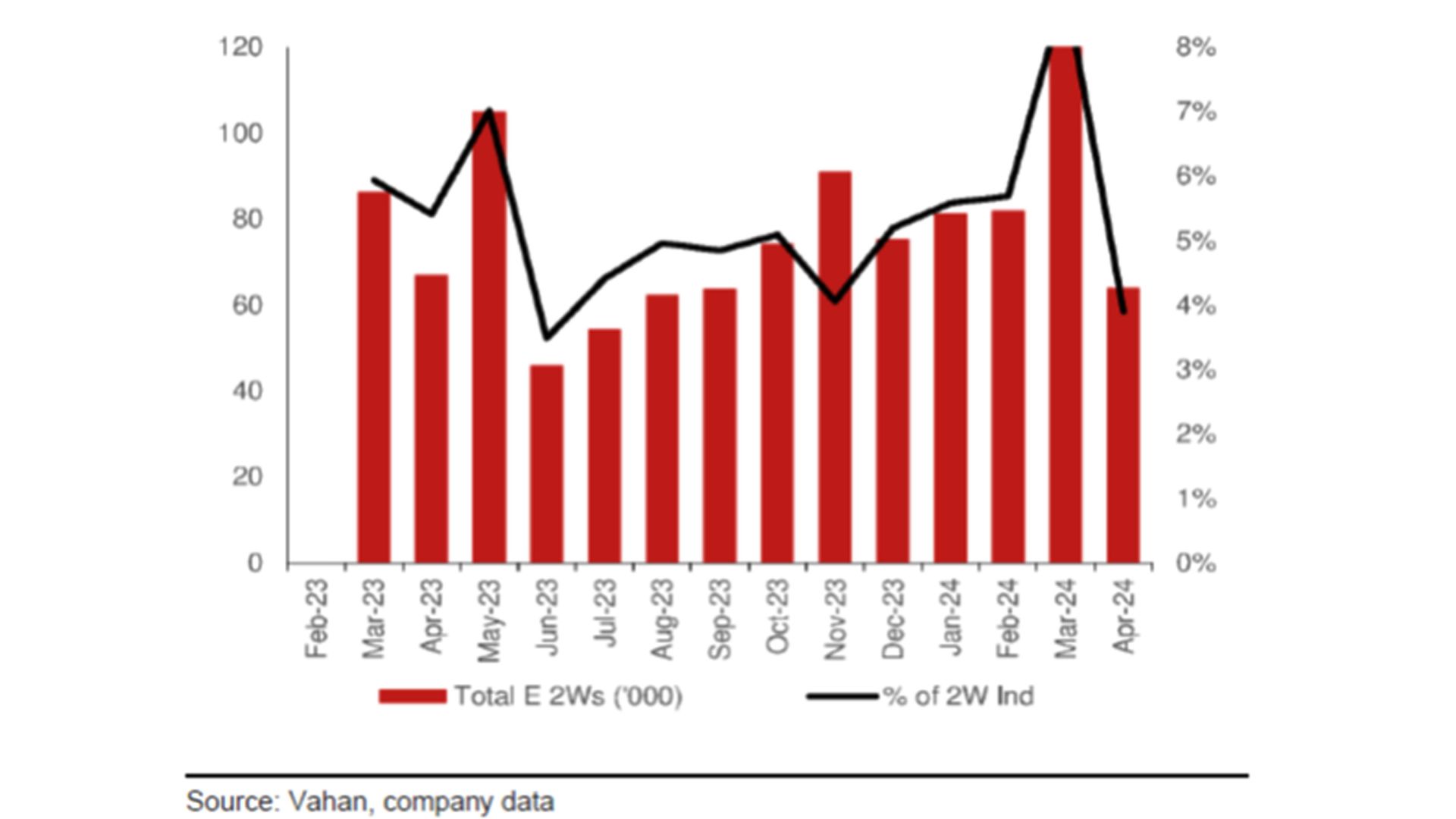 Auto Retail sales grow 27% in April