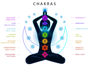 Emotional Healing by 7 Chakras