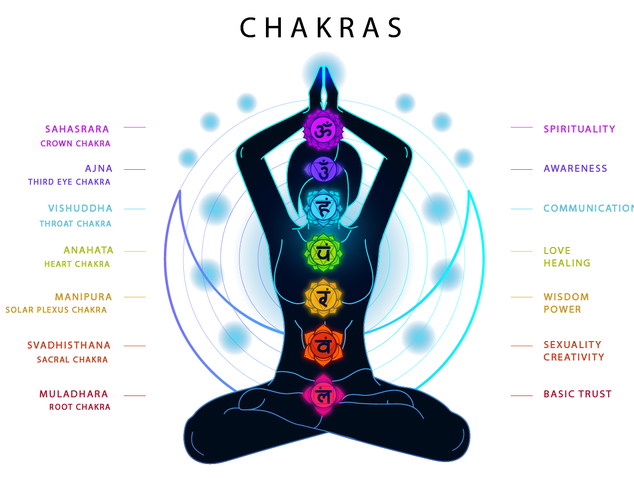 Emotional Healing by 7 Chakras