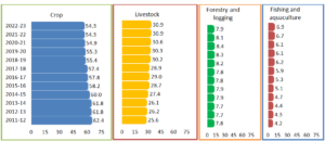 A close look at Value of Output from farming