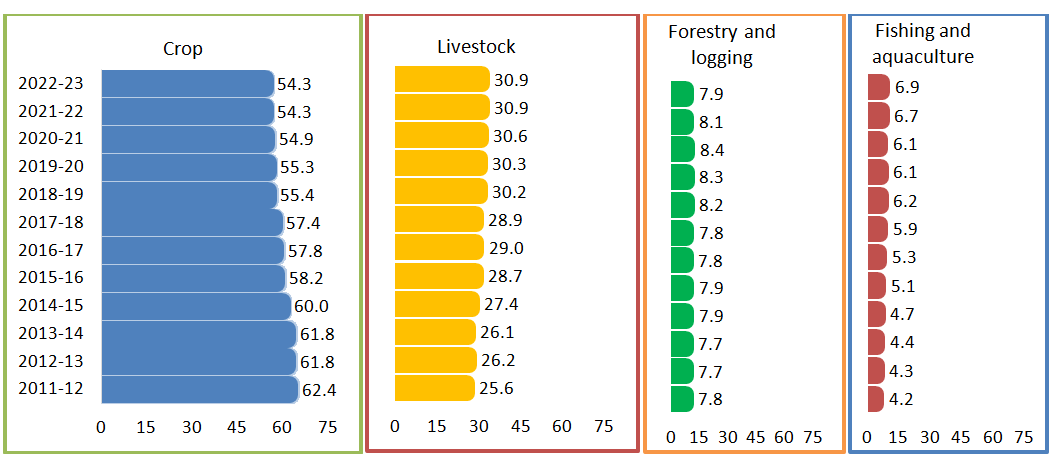 A close look at Value of Output from farming