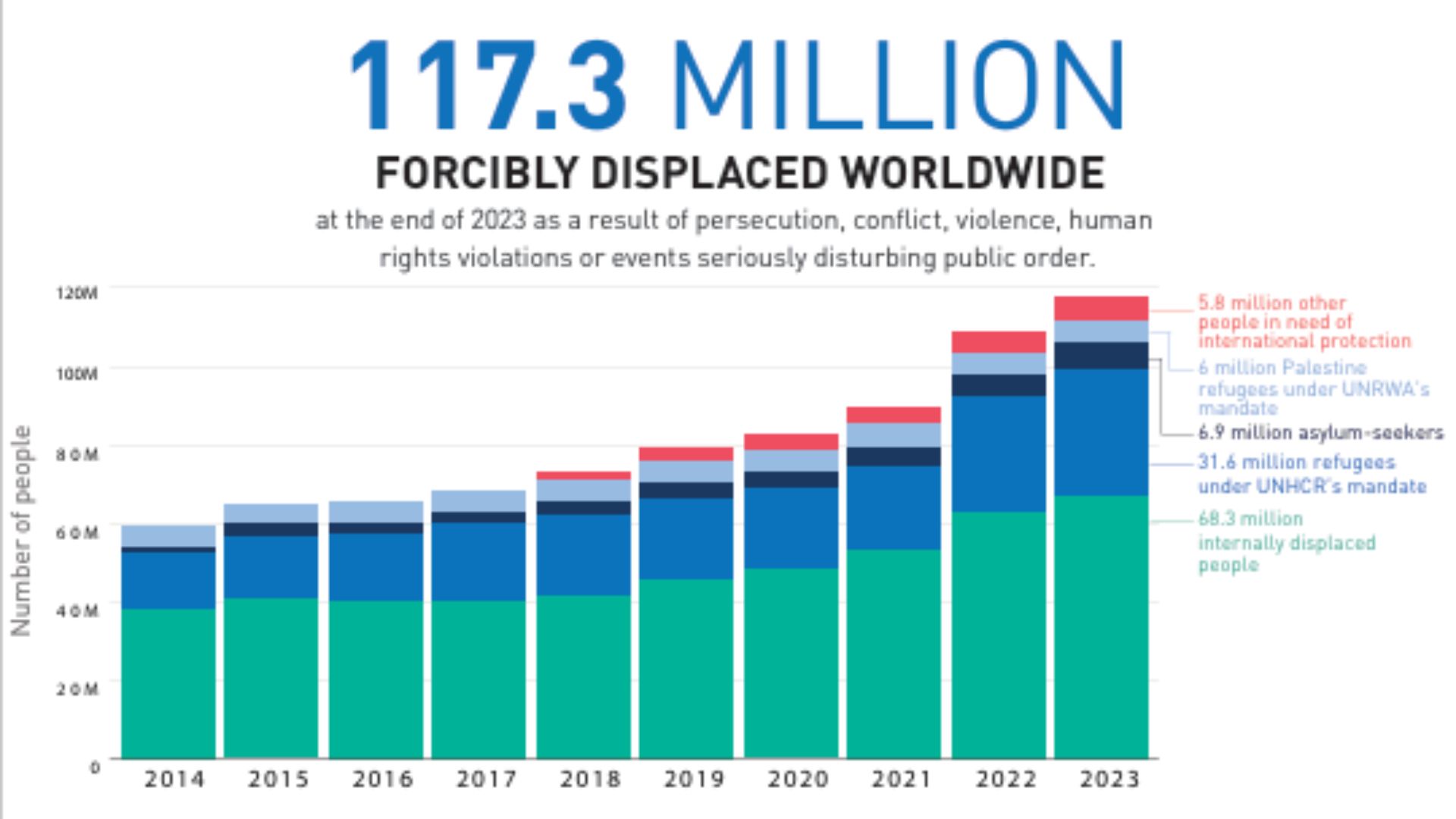 Forced displacement