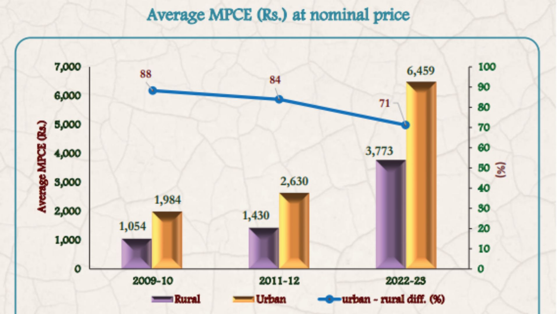 Household spending on food drops