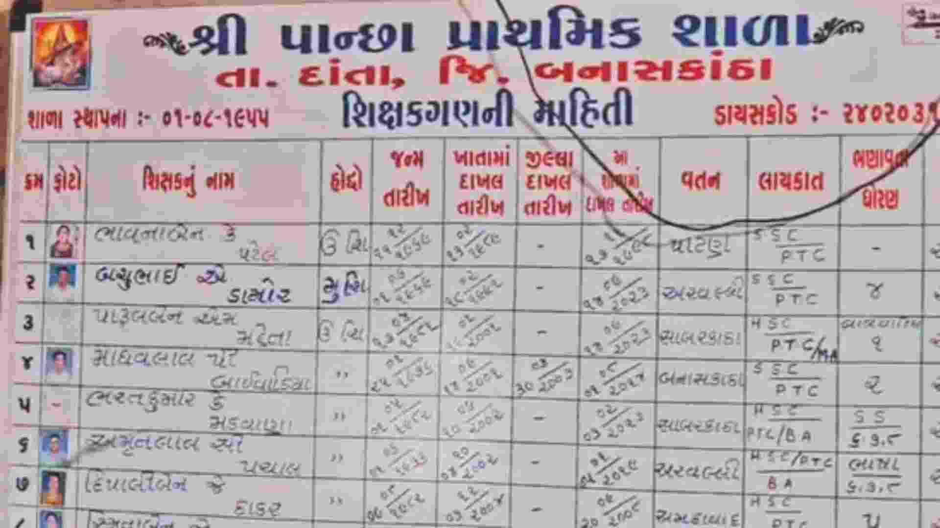 Gujarat School Teacher Still Drawing Salary While Living In The US for 8 Years: Report